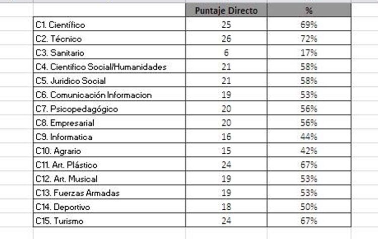 Inventario Preferencias Vocacionales