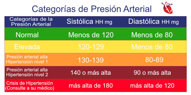 presión arterial alta