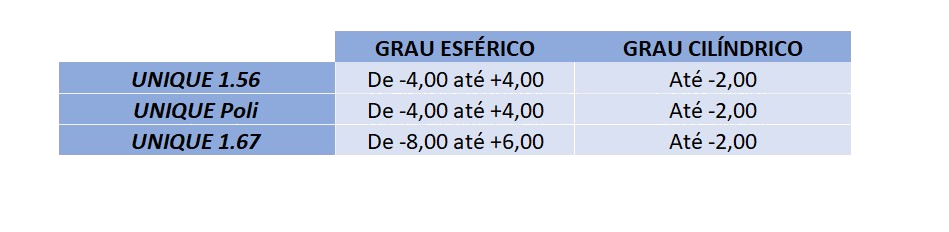 Tabela indicando o intervalo de graus trabalhados