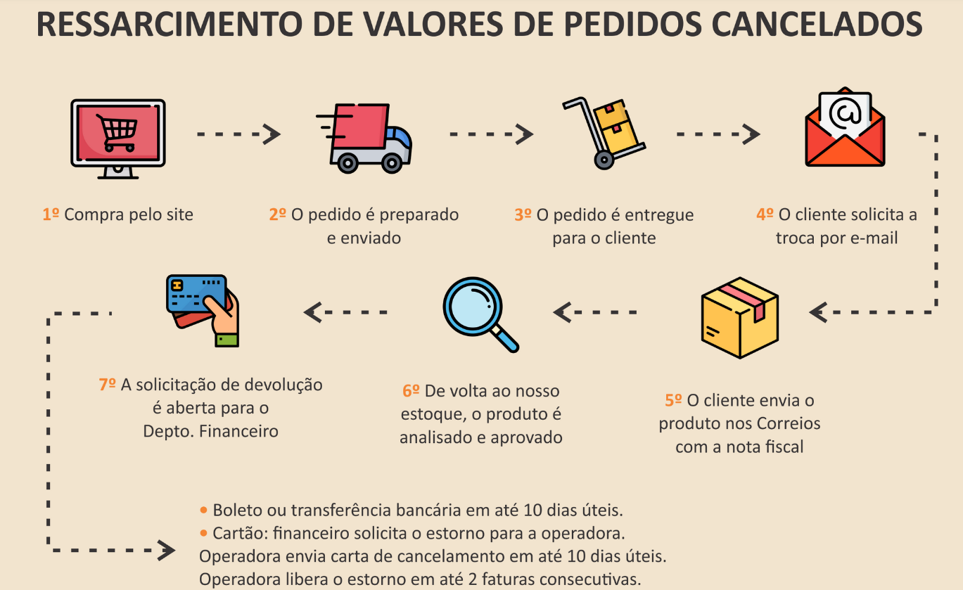 Compra online: entenda como funciona troca e devolução - Economia - Estado  de Minas