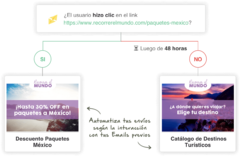 email marketing automation