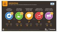 Actividades en Facebook