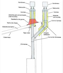 KIT ENLOZADO CHIMENEA TECHO 6" + AISLANTE ENCAMISADO 8" - comprar online