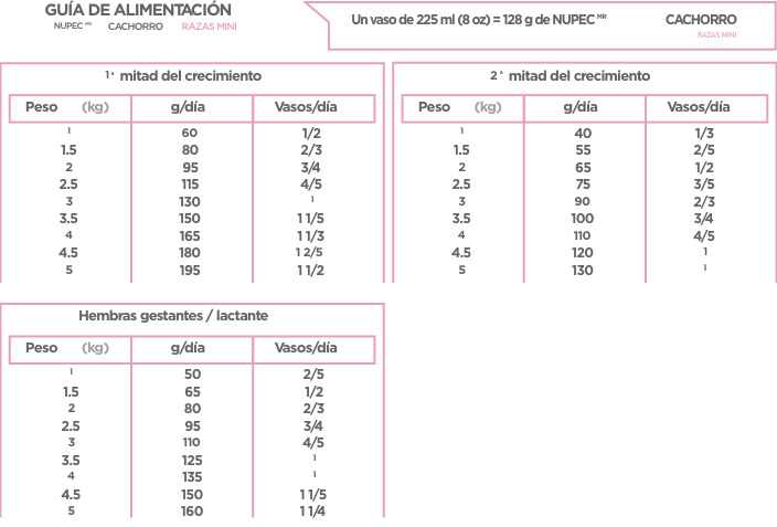 Guía de alimentación NUPEC Cachorro Raza Mini