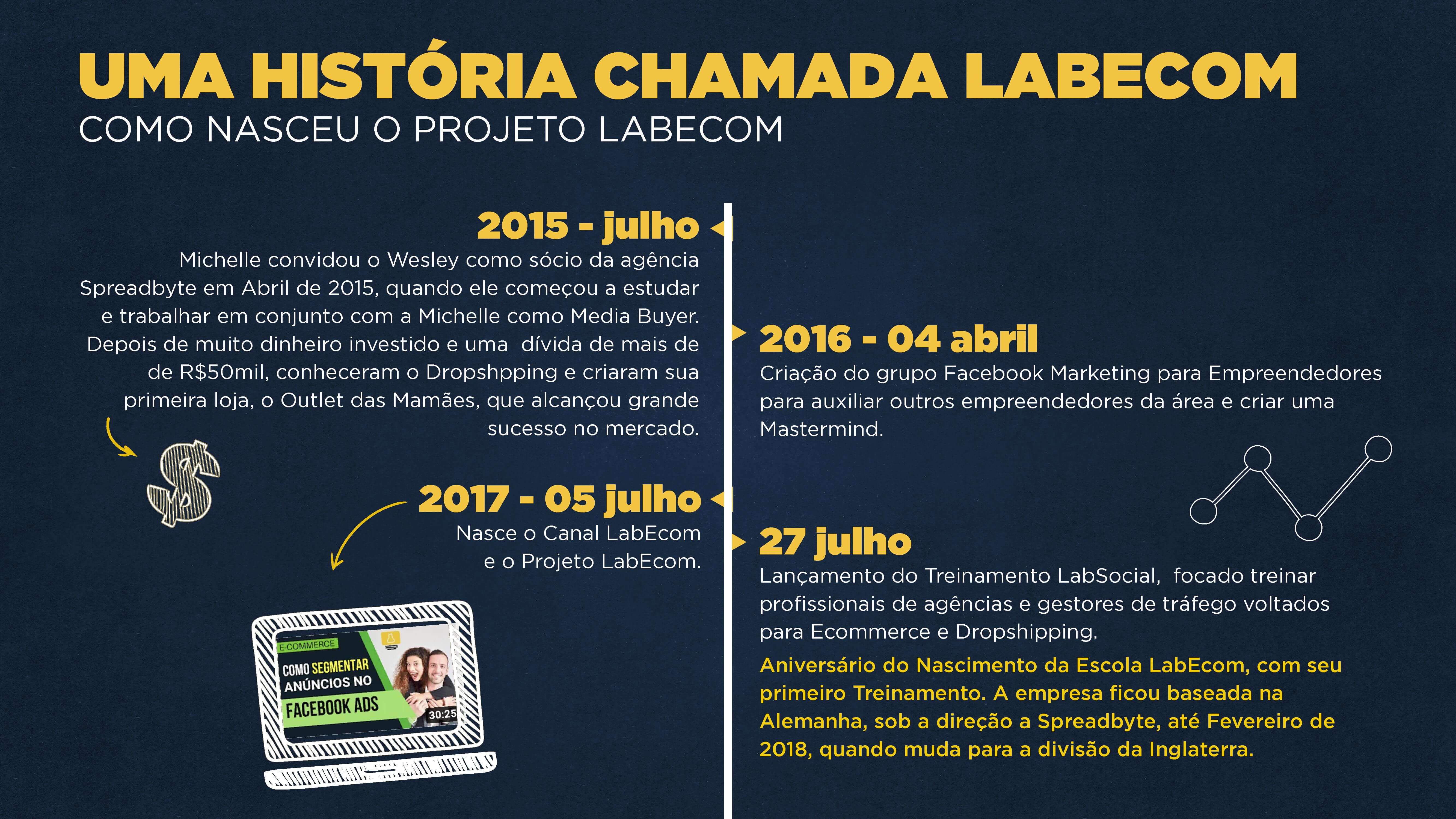 A História da Escola LabEcom - Dropshipping do Zero