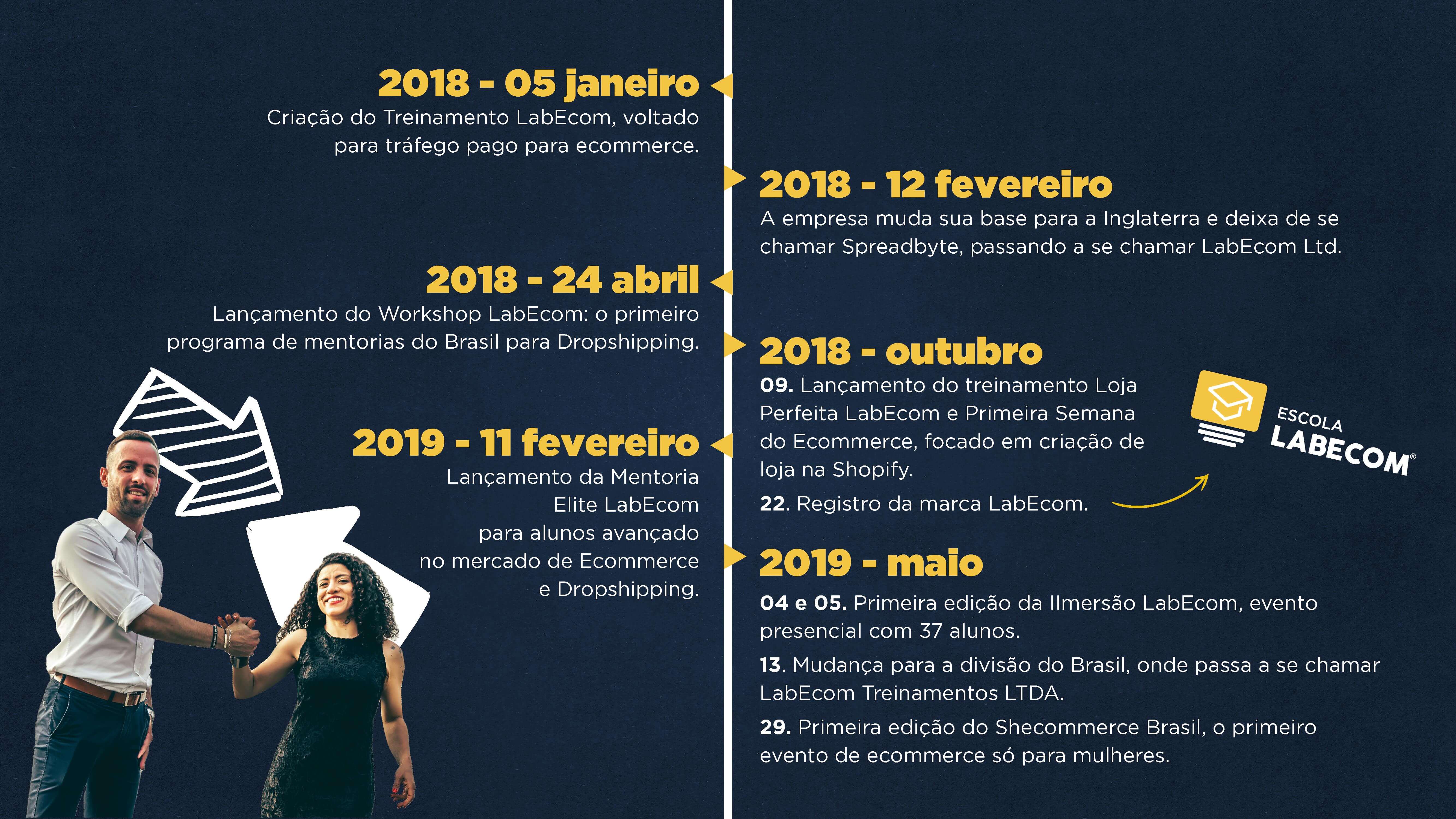 A História da Escola LabEcom - Dropshipping do Zero