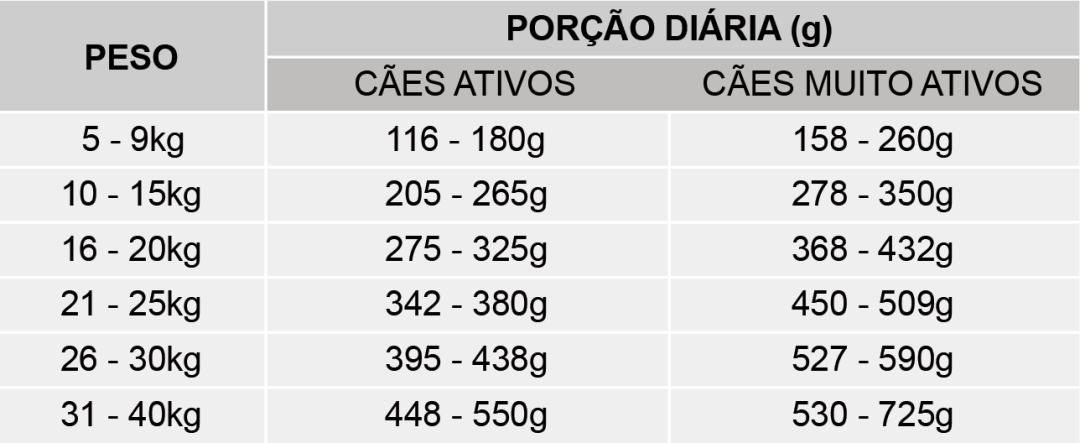 Ração Seven Dogs Power Active para Cães Adultos Sabor Frango