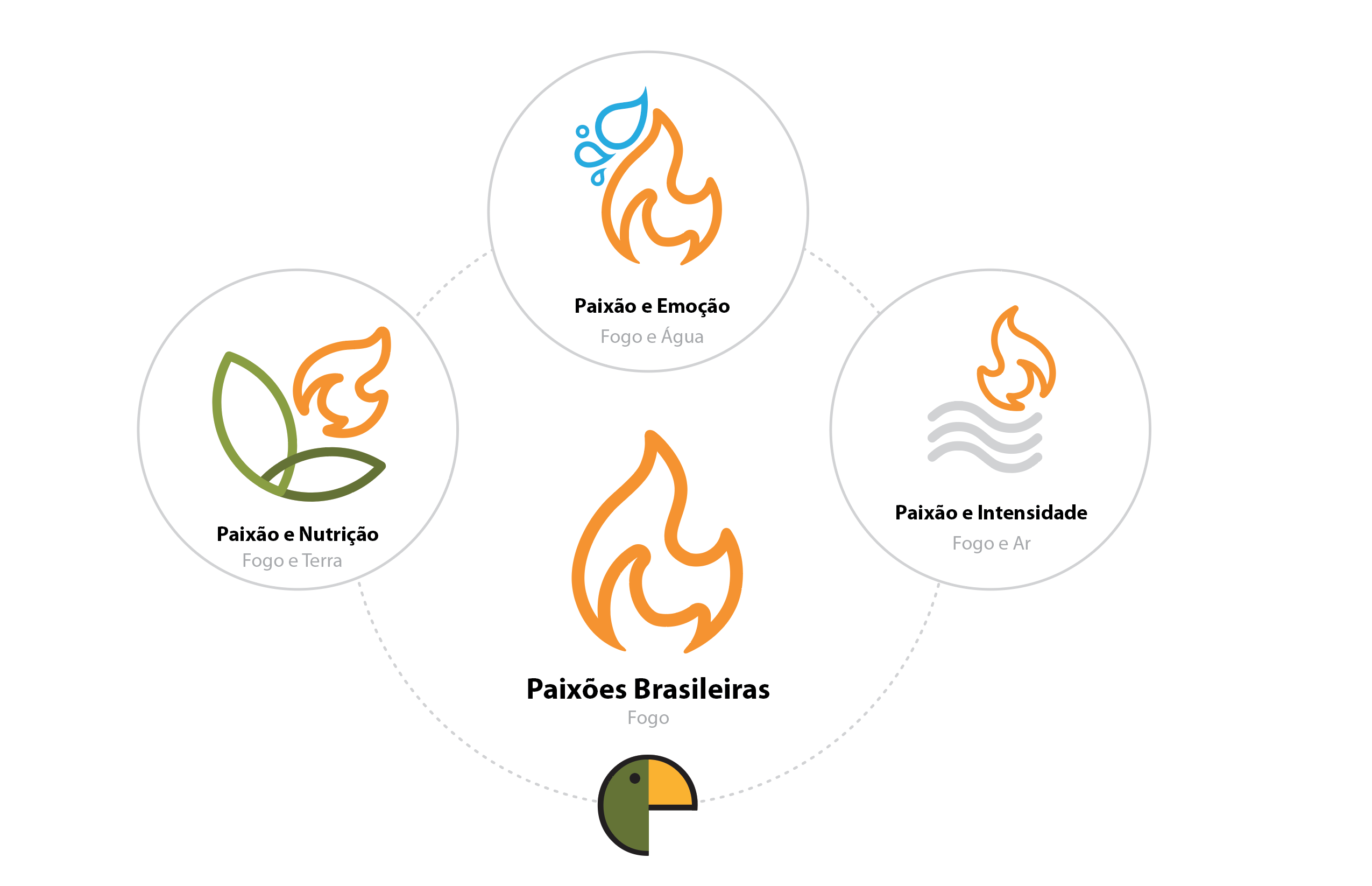 Diagrama de orientação criativa de aromas brasileiros.