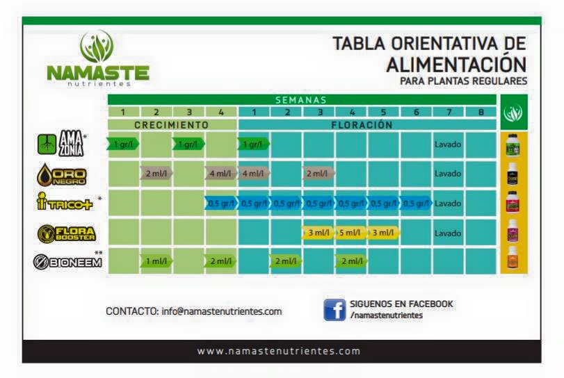 Tabla de Cultivo Namaste Fotoperiodicas