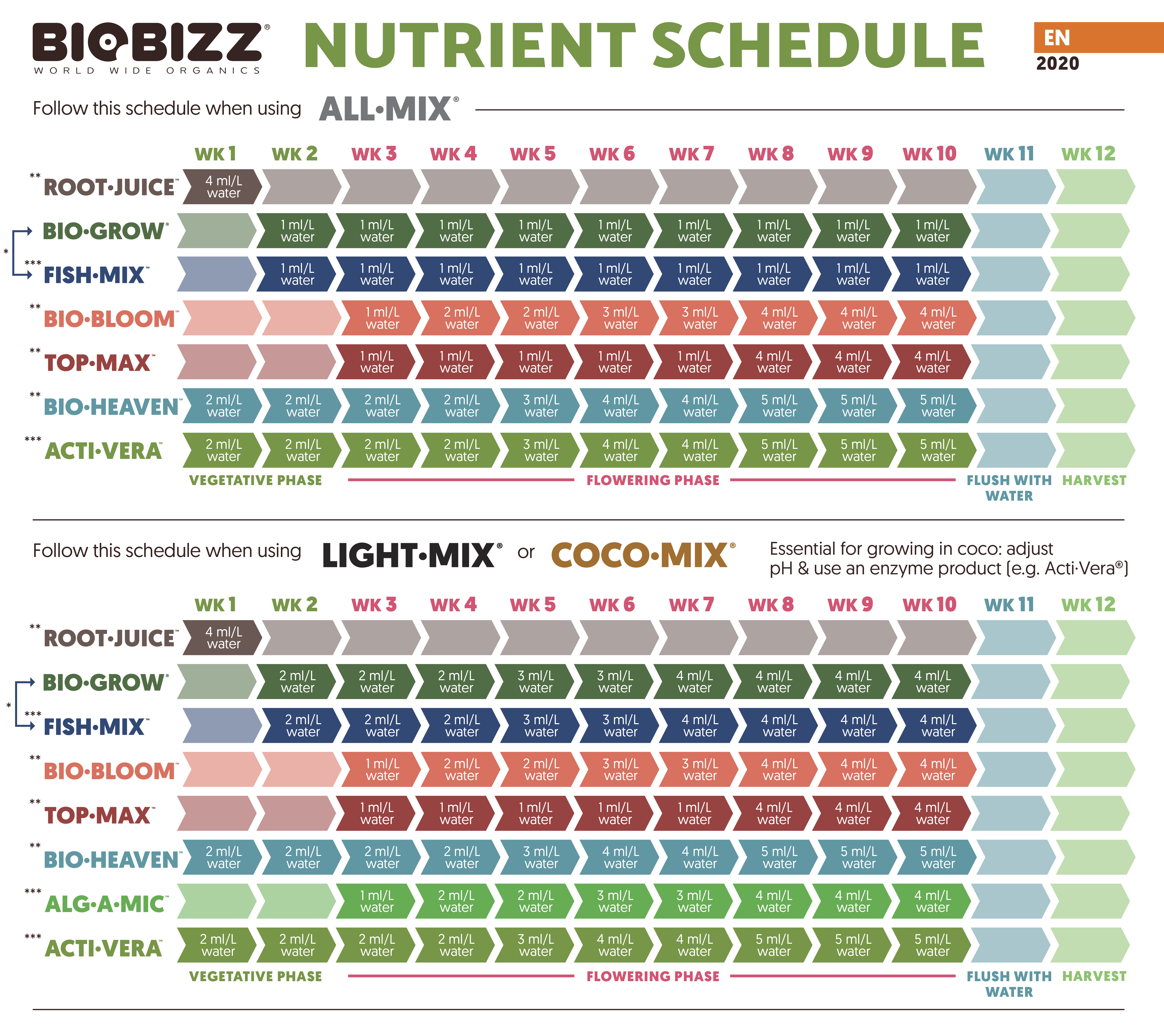 Tabla de Cultivo Biobizz