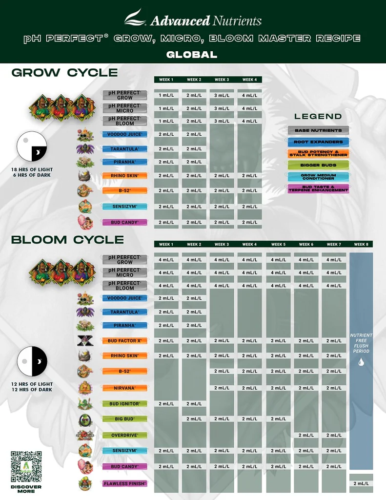 Calendario Cultivo Micro Grow Bloom Advanced