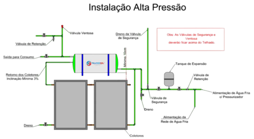 Instalação Alta Pressão