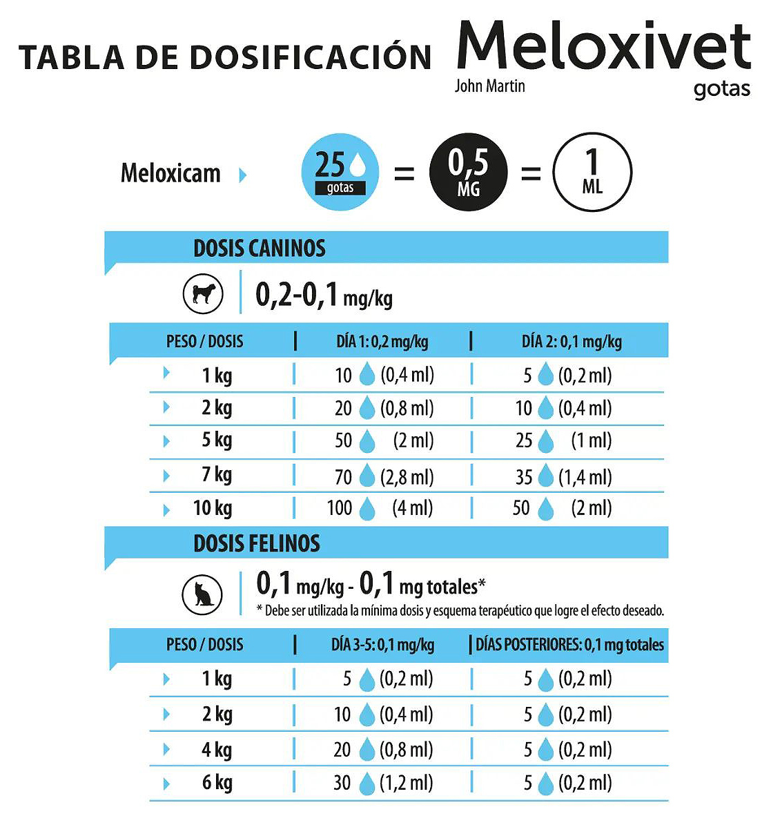 Meloxivet gotas tabla de dosis