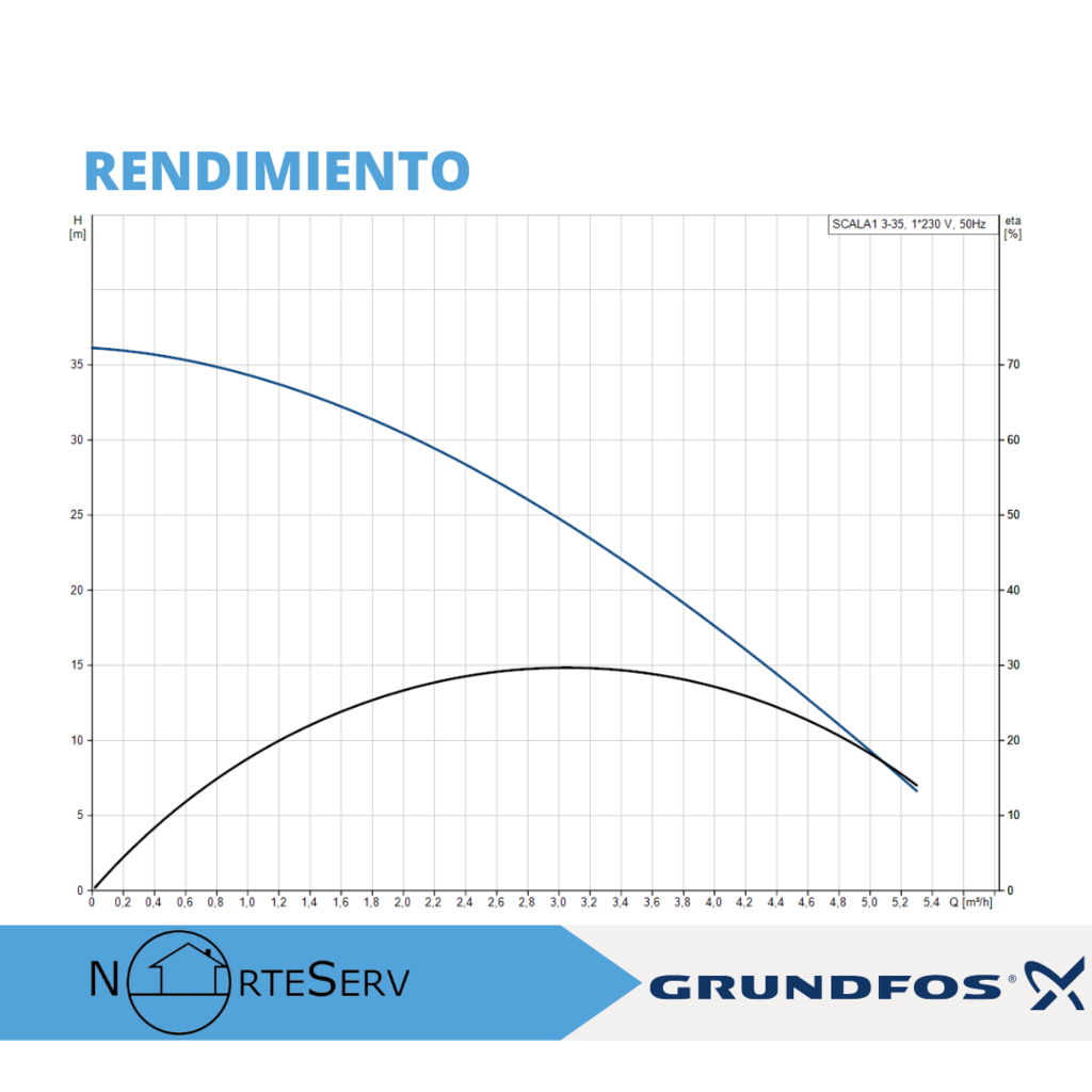 Bomba Presurizadora Grundfos Scala1 3-35 - Norteserv