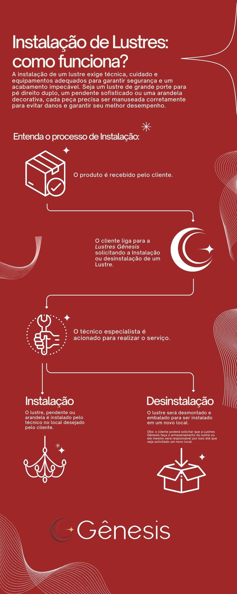 Infográfico explicativo sobre o processo de instalação de lustres.