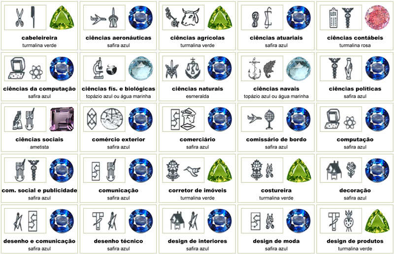 Safira Azul: Administração, Análise de Sistemas, Agronomia, Arquitetura, Artes Plásticas, Artes Cênicas e Teatro, Astronomia, Bibliotecário, Ciências Aeronáuticas, Ciências Atuariais, Ciências Políticas, Ciências Naturais, Comércio Exterior, Comunicação Social, Desenho, Design de Interiores, Design Gráfico, Educação Artística, Eletrônica, Engenharia (todas as especialidades da área), Estatística, Filosofia, Física, Fotografia, Geologia, Logística, Meteorologia, Matemática, Música, Psicologia (lápis-lazúli/safira), Publicidade e Propaganda, Processamento de dados, Pedagogia (ametista/safira), Química, Rádio e TV, Relações Internacionais, Turismo e Hotelaria, Turismo e Hotelaria, Telecomunicações, Sistemas da Informação, Segurança Pública, Secretariado Executivo e Relações Públicas. Esmeralda: Auxiliar de Enfermagem, Bacteriologia e Patologia Clínica, Biomedicina, Bioquímica, Educação Física, Enfermagem, Estética e Cosmetologia, Fisioterapia, Fonoaudiologia, Laboratorista, Medicina, Medicina Veterinária, Nutrição, Obstetrícia, Psicologia Clínica, Saúde Comunitária, Saúde Ocupacional, Técnico em Enfermagem, Terapia Ocupacional, Zootecnia. Rubi: Direito, Bombeiros, Jornalismo, Oficial de Justiça. Ametista: Biblioteconomia, Ciências Sociais, Design de Moda, Dietista, Estudos Sociais, Economia Doméstica, Geografia, Gastronomia, Letras, História, Pedagogia (ametista/safira), Sociologia, Técnico em Administração, Técnico de Alimentos e Teologia. Água-marinha: Ciências Econômicas ou Economia, Biologia ou Ciências Biológicas, Oceanografia, Marinheiro e Secretariado. Citrino e Topázio Imperial: Radiologia (ônix/citrino/topázio imperial), Farmácia e Bioquímica. Granada: Odontologia. Turmalina Rosa: Secretariado, Comércio e Ciências contábeis. Turmalina Verde: Cabeleireiro, Ciências Agrícolas, Corretor de Imóveis, Corte e Costura, Design de Produtos, Ecologia, Instrumentação Cirúrgica, Logística, Magistério, Normalista, Protético, Sanitarista, Serviço Social, Técnico de Alimentos, Técnico em Gestão Ambiental. Ônix: Investigador, Polícia e Radiologia (ônix/citrino/topázio imperial).