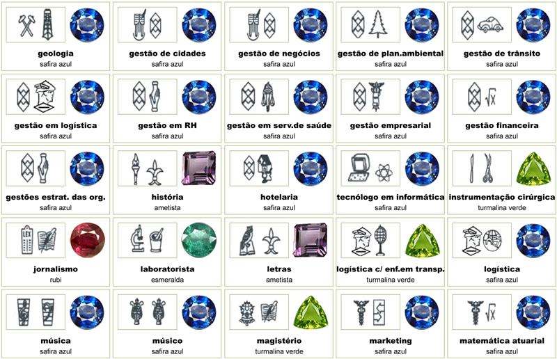 Safira Azul: Administração, Análise de Sistemas, Agronomia, Arquitetura, Artes Plásticas, Artes Cênicas e Teatro, Astronomia, Bibliotecário, Ciências Aeronáuticas, Ciências Atuariais, Ciências Políticas, Ciências Naturais, Comércio Exterior, Comunicação Social, Desenho, Design de Interiores, Design Gráfico, Educação Artística, Eletrônica, Engenharia (todas as especialidades da área), Estatística, Filosofia, Física, Fotografia, Geologia, Logística, Meteorologia, Matemática, Música, Psicologia (lápis-lazúli/safira), Publicidade e Propaganda, Processamento de dados, Pedagogia (ametista/safira), Química, Rádio e TV, Relações Internacionais, Turismo e Hotelaria, Turismo e Hotelaria, Telecomunicações, Sistemas da Informação, Segurança Pública, Secretariado Executivo e Relações Públicas. Esmeralda: Auxiliar de Enfermagem, Bacteriologia e Patologia Clínica, Biomedicina, Bioquímica, Educação Física, Enfermagem, Estética e Cosmetologia, Fisioterapia, Fonoaudiologia, Laboratorista, Medicina, Medicina Veterinária, Nutrição, Obstetrícia, Psicologia Clínica, Saúde Comunitária, Saúde Ocupacional, Técnico em Enfermagem, Terapia Ocupacional, Zootecnia. Rubi: Direito, Bombeiros, Jornalismo, Oficial de Justiça. Ametista: Biblioteconomia, Ciências Sociais, Design de Moda, Dietista, Estudos Sociais, Economia Doméstica, Geografia, Gastronomia, Letras, História, Pedagogia (ametista/safira), Sociologia, Técnico em Administração, Técnico de Alimentos e Teologia. Água-marinha: Ciências Econômicas ou Economia, Biologia ou Ciências Biológicas, Oceanografia, Marinheiro e Secretariado. Citrino e Topázio Imperial: Radiologia (ônix/citrino/topázio imperial), Farmácia e Bioquímica. Granada: Odontologia. Turmalina Rosa: Secretariado, Comércio e Ciências contábeis. Turmalina Verde: Cabeleireiro, Ciências Agrícolas, Corretor de Imóveis, Corte e Costura, Design de Produtos, Ecologia, Instrumentação Cirúrgica, Logística, Magistério, Normalista, Protético, Sanitarista, Serviço Social, Técnico de Alimentos, Técnico em Gestão Ambiental. Ônix: Investigador, Polícia e Radiologia (ônix/citrino/topázio imperial).