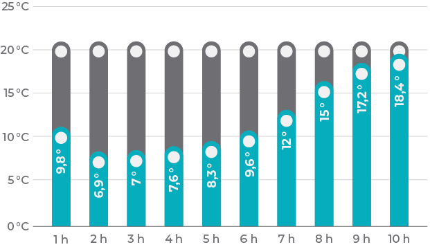 Gráfico de curva de conservación de temperatura