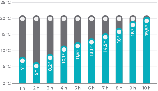 Gráfico de curva de conservación de temperatura de lunchera snackbag