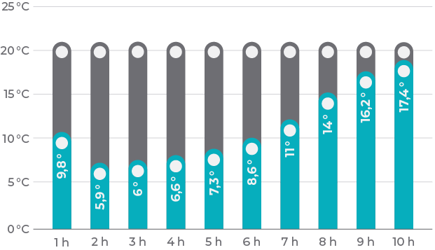 Gráfico de curva de conservación de temperatura de lunchera tote