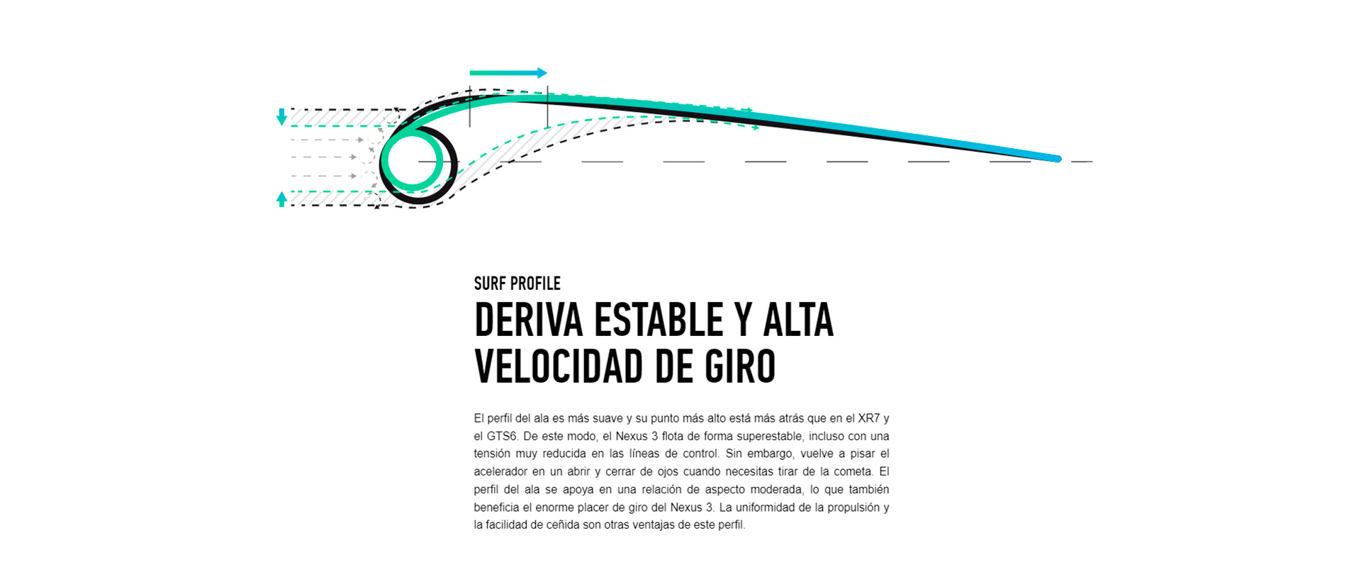 SURF PROFILE DERIVA ESTABLE Y ALTA VELOCIDAD DE GIRO  El perfil del ala es más suave y su punto más alto está más atrás que en el XR7 y el GTS6. De este modo, el Nexus 3 flota de forma superestable, incluso con una tensión muy reducida en las líneas de control. Sin embargo, vuelve a pisar el acelerador en un abrir y cerrar de ojos cuando necesitas tirar de la cometa. El perfil del ala se apoya en una relación de aspecto moderada, lo que también beneficia el enorme placer de giro del Nexus 3. La uniformidad de la propulsión y la facilidad de ceñida son otras ventajas de este perfil.