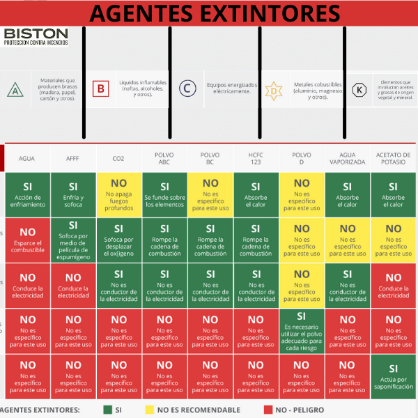 agentes extintores contra incendios