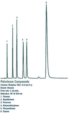 Colunas de HPLC para análise de petróleo